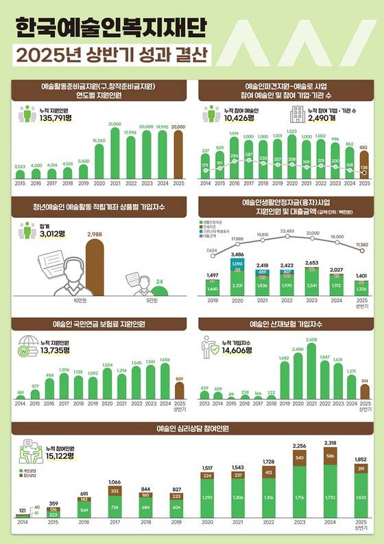 한국예술인복지재단 2025년 상반기 결산 인포그래픽