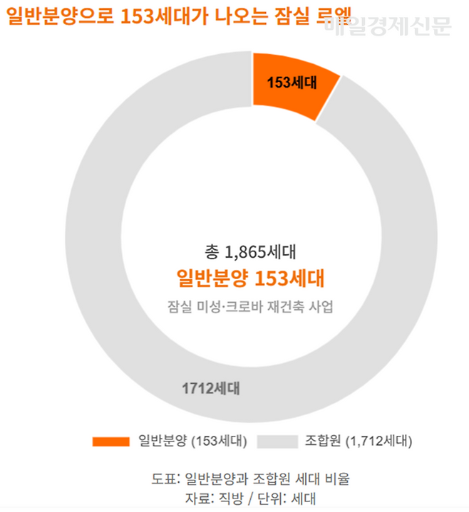 일반분양으로 153세대가 나오는 잠실 르엘