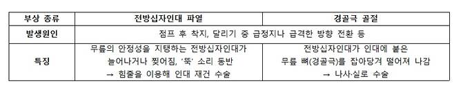 전방십자인대 파열 vs 경골극 골절 특징 비교. /표=서울대병원