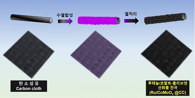 에너지연이 개발한 촉매를 전극에 합성하는 과정을 나타낸 모식도 /사진=한국에너지기술연구원