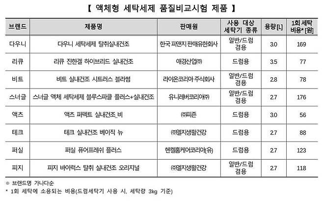 [서울=뉴시스] 한국소비자원은 소비자 선호도가 높은 세탁세제 8종을 대상으로 품질·안전성·환경성 등 시험·평가한 결과를 7일 공개했다.(사진=한국소비자원 제공) *재판매 및 DB 금지