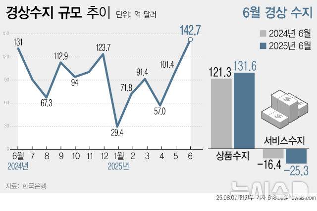[서울=뉴시스] 7일 한국은행에 따르면 올해 6월 우리나라 경상수지는 142억7000만 달러 흑자를 기록했다. 반도체 수출 호조에 힘입은 역대 최대 흑자다. 26개월 연속 흑자로 2000년대 들어 세번째로 긴 연속 흑자기도 하다. 한국은행은 올해 하반기부터 미 관세가 본격적으로 영향을 미칠 것으로 봤다. (그래픽=전진우 기자)  618tue@newsis.com