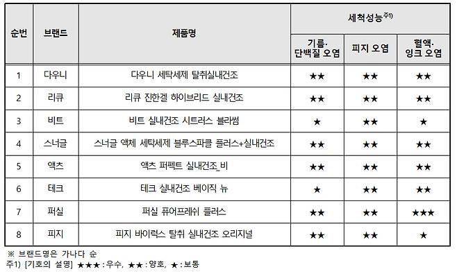 액체형 세탁세제 세척 성능 비교 결과 [한국소비자원 제공]