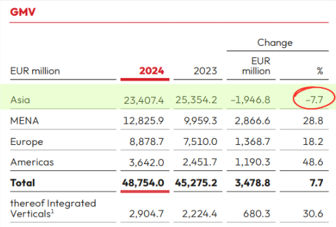 ▲<그림 1> 2024년 딜리버리히어로의 지역별 GMV. 아시아 지역에서만 2023년 대비 2024년 GMV가 감소한 것을 볼 수 있다. 출처: Delivery Hero FY 2024 Annual Report