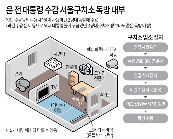 조은석 내란특별검사팀에 10일 구속된 윤석열 전 대통령이 서울구치소 일반 수용동의 2평대 독방으로 옮겨져 수용됐다. 수용동으로 옮겨진 윤 전 대통령은 수용자 1명이 사용하던 2평대 독방에 수용된 것으로 알려졌다. 과밀 수용 문제가 심각해 역대 대통령들이 구금됐던 3평대 구치소 방보다도 좁은 독방을 배정할 수밖에 없었던 것으로 보인다. 연합뉴스