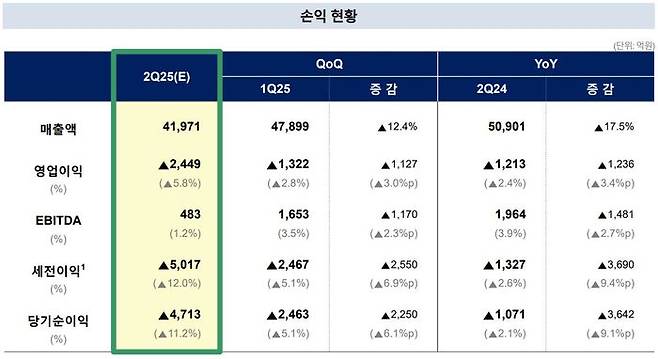 롯데케미칼 분기 경영 실적. ⓒ롯데케미칼
