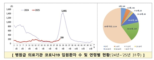 의료기관 코로나19 입원환자 수 및 연령별 현황. [질병관리청 제공]