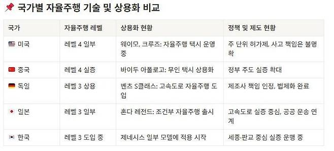 ※레벨 2=운전자 상시 개입 필요, 레벨 3=특정 조건에서 자동 주행 가능, 레벨 4=일부 조건에서 완전 자율주행 가능