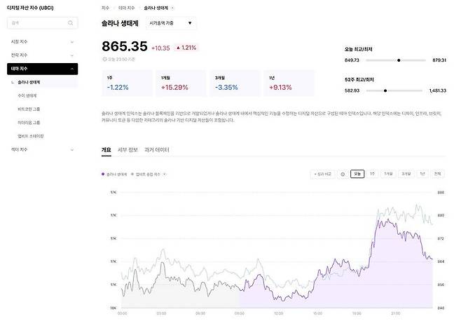 업비트 데이터랩의 솔라나 생태계 테마 지수 / 출처=업비트