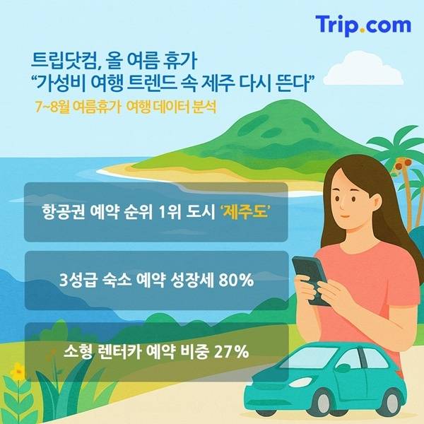올 여름 가성비 여행 트렌드 속 제주 다시 뜬다 / 사진=트립닷컴