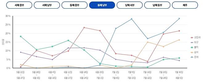 동해 남부