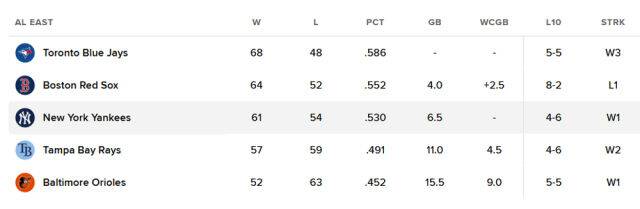 아메리칸리그 동부지구 순위 표. /MLB닷컴 캡처