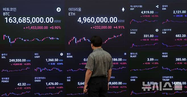 [서울=뉴시스] 김선웅 기자 = 미국 하원이 가상자산 법안 3건을 모두 통과시키면서 주요 가상자산 가격이 상승했다. 시가총액 3위 리플은 하루 만에 17% 넘게 오르며 달러 최고가를 경신했고 비트코인과 이더리움도 상승세를 이어가고 있다. 18일(현지시간) 미국 가상자산 거래소 코인베이스에서 리플은 전날보다 16.22% 오른 3.63달러에 거래되고 있으며 이더리움과 비트코인은 각각 8.81%, 1.80% 상승한 3650.09달러, 120,500달러 선에 거래되고 있다. 국내 가상자산 거래소 업비트에서 리플은 4900원대, 이더리움과 비트코인은 각각 4,970,000원, 163,850,000원대에 거래 중이다. 이날 서울 강남구 업비트 고객센터 시황판에서 코인 가격이 표시되고 있다. 2025.07.18. mangusta@newsis.com