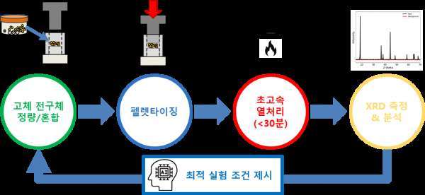 양극 소재 자율 탐색 실험실 개요도