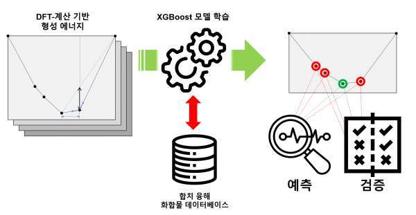&nbsp;융해 유형 예측 모델학습 및 평가 과정 개요