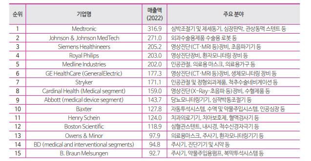 글로벌 주요 의료기기기업 매출 및 제품. (자료=한국보건산업진흥원)