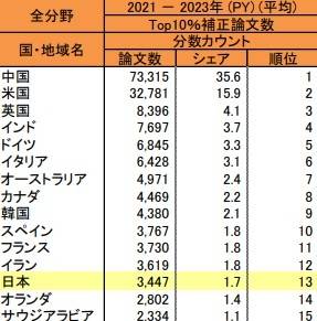 피인용 상위 10% 논문수 국별 순위. 일본 과학기술·학술정책연구소 보고서 캡처. 연합뉴스