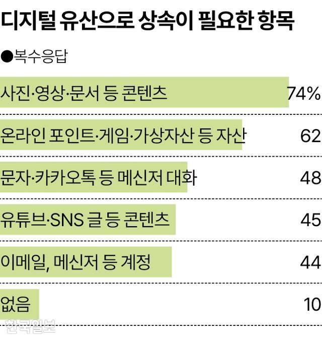 디지털 유산으로 상속이 필요한 항목 그래픽=송정근 기자