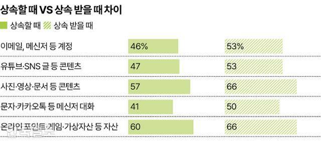상속할 때 VS 상속 받을 때 차이 그래픽=송정근 기자