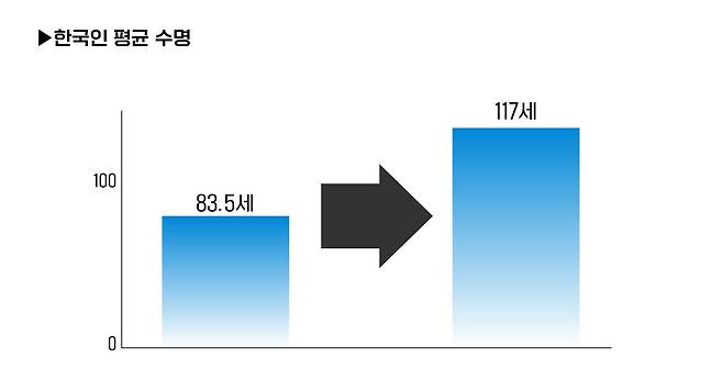 다소 과장된 적용이지만, 실데나필이 인간에게도 쥐 실험과 똑같은 수명 연장 효과(40%)를 낸다면 단순 계산으로는 수명이 비약적으로 늘어난다. 이하 그래픽 박지은·이민서