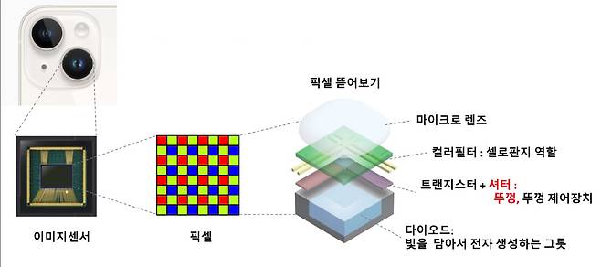 손톱만한 이미지센서 내부를 보면 이렇습니다. 사진제공=애플, 삼성전자, 루시드비전랩스