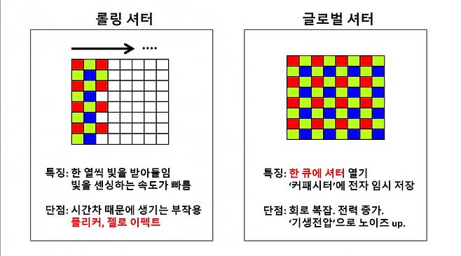 롤링 셔터와 글로벌 셔터의 개념. 글로벌 셔터에 대한 설명은 아래에 더 나옵니다. 사진출처=강해령의 테크앤더시티, 한국경제