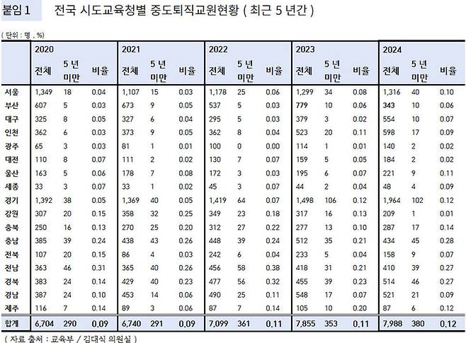 최근 5년간 전국 시도교육청별 중도 퇴직 교원 현황. (김대식 의원실)