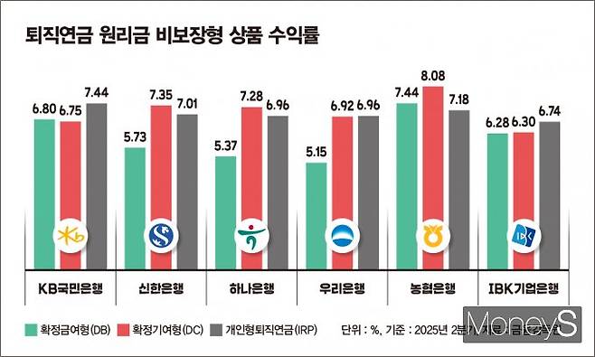 퇴직연금 원리금 비보장형 상품 수익률/그래픽=김은옥 기자