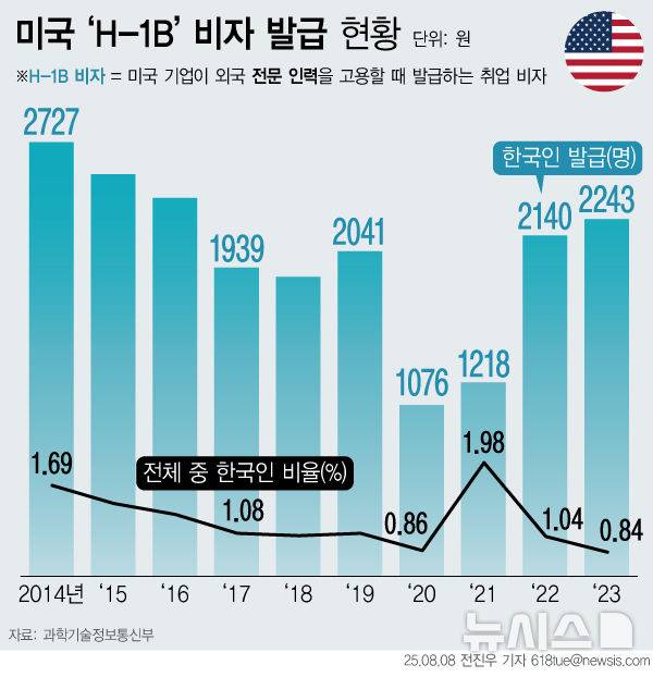 [서울=뉴시스] 한국과학기술기획평가원 자료에 따르면 미국이 최근 10년간(2014~2023년) 학사 이상의 고급인력에게 발급한 임시 취업 비자 'H-1B' 중 국적인 한국인인 사람은 모두 2만168명이다. 매년 미국으로 2000여명의 인재 유출이 발생 중인 것이다. (그래픽=전진우 기자) 618tue@newsis.com