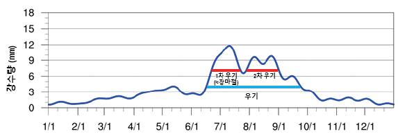 1991년~2020년 기간 우리나라 강수 패턴 [출처 : 장마백서 2022]