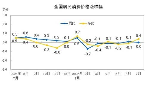 중국 소비자물가지수(CPI) 변동률 파란색 선은 전년 동월 대비, 노란색 선은 전월 대비 등락률 [중국 국가통계국 홈페이지 캡처. 재판매 및 DB 금지]