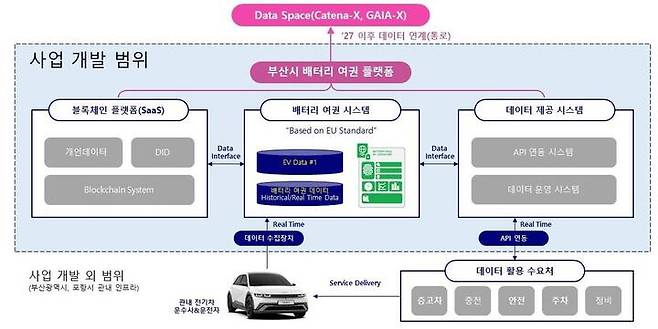 블록체인 기반 배터리 여권 플랫폼 구축 사업 구성도.