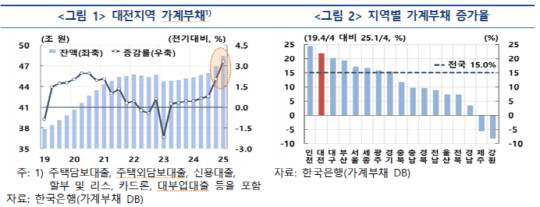 대전지역 가계부채, 지역별 가계부채 증가율. 한국은행 대전세종충남본부 제공