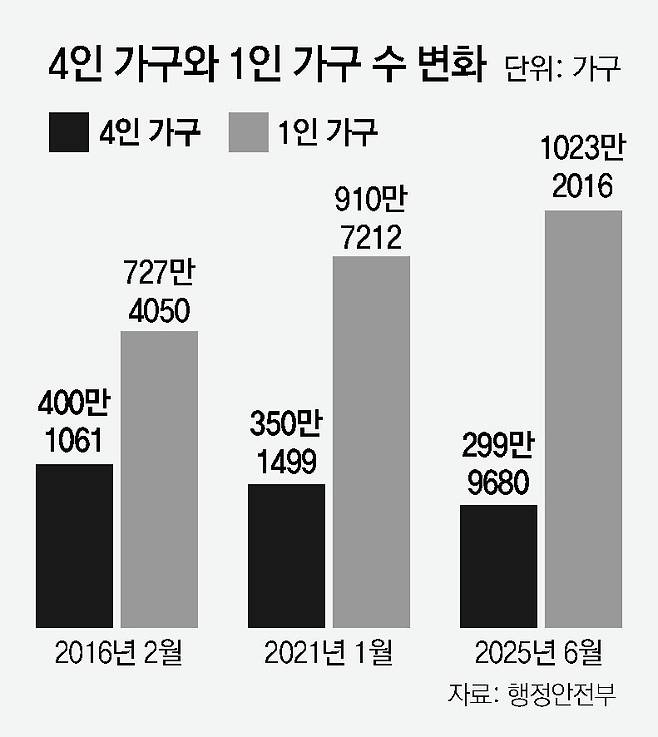 4인 가구 1인 가구수 변화
