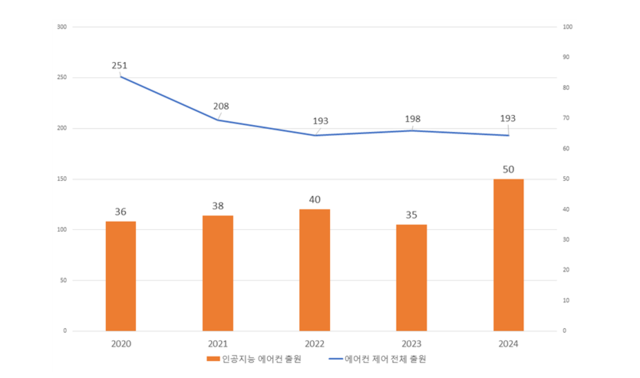 최근 5년간 AI를 활용한 에어컨 특허출원 동향.