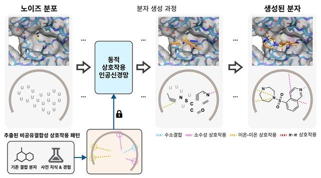 연구팀이 개발한 표적단백질 구조만으로 최적의 약물 후보를 설계해 주는 AI 모델 모식도. KAIST 제공