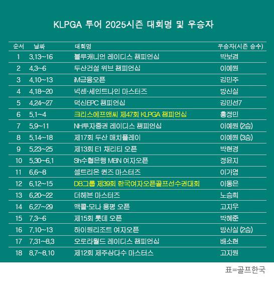 한국여자프로골프(KLPGA) 투어 2025시즌 제12회 제주삼다수 마스터스 우승을 차지한 고지원 프로. 표=골프한국 (이미지를 무단으로 사용하지 마십시오)