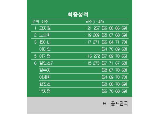 2025년 한국여자프로골프(KLPGA) 투어 제12회 제주삼다수 마스터스 최종순위. 고지원 우승, 노승희 2위, 윤이나·이다연 공동3위, 이가영 5위, 박지영·김수지 공동6위. 표=골프한국 (이미지를 무단으로 사용하지 마십시오)