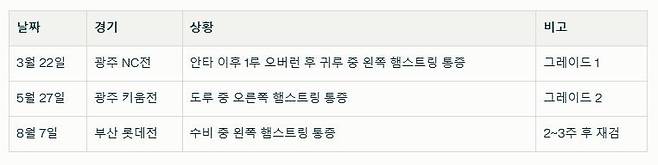 김도영의 올 시즌 햄스트링 부상 일지. 퍼플렉시티 AI 이미지&nbsp;