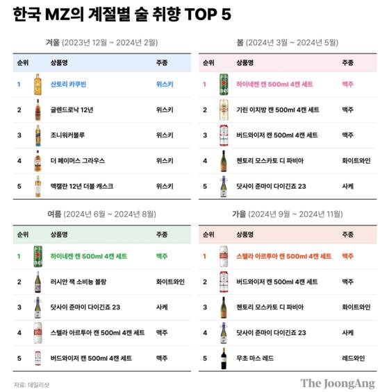 한국 MZ세대의 계절별 술 취향 TOP 5. 박현아 디자이너