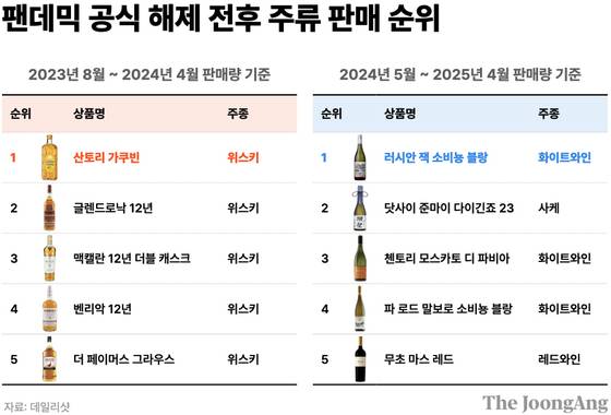 팬데믹 공식 해제 전후 주류 판매 순위. 박현아 디자이너