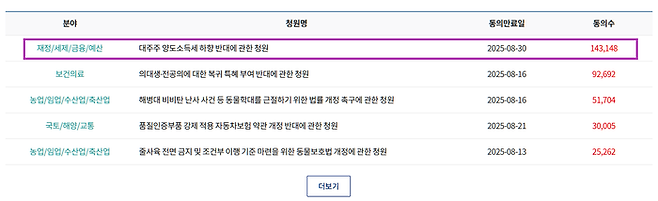 대주주 양도소득세 하향 반대에 관한 청원이 8월8일 오후 1시 기준 14만명 이상의 동의를 얻었다.[사진 출처=국회전자청원 홈페이지 갈무리]