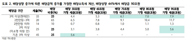 배당성향 증가에 따른 배당금액 증가를 가정한 배당소득세 계산 표[사진 출처=하나증권]