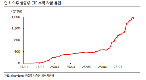 연초 이후 금융주 ETF 누적 자금 유입 자료. 그래프 오른쪽 맨위 부분은 선이 꺾이면서 자금 유출이 진행되고 있는 것을 나타내고 있다.[사진 출처=블룸버그, 한화투자증권]
