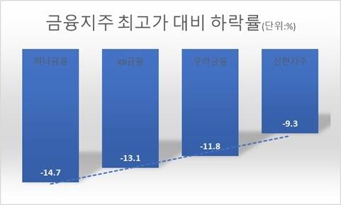 현 정부 들어 최고가 대비 8월1일 현재 주가 하락률. <자료=한국거래소>