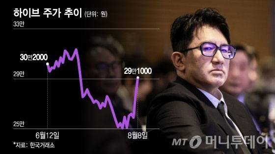 하이브 주가 추이/그래픽=이지혜