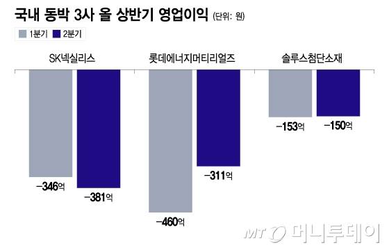 국내 동박 3사 올 상반기 영업이익/그래픽=이지혜