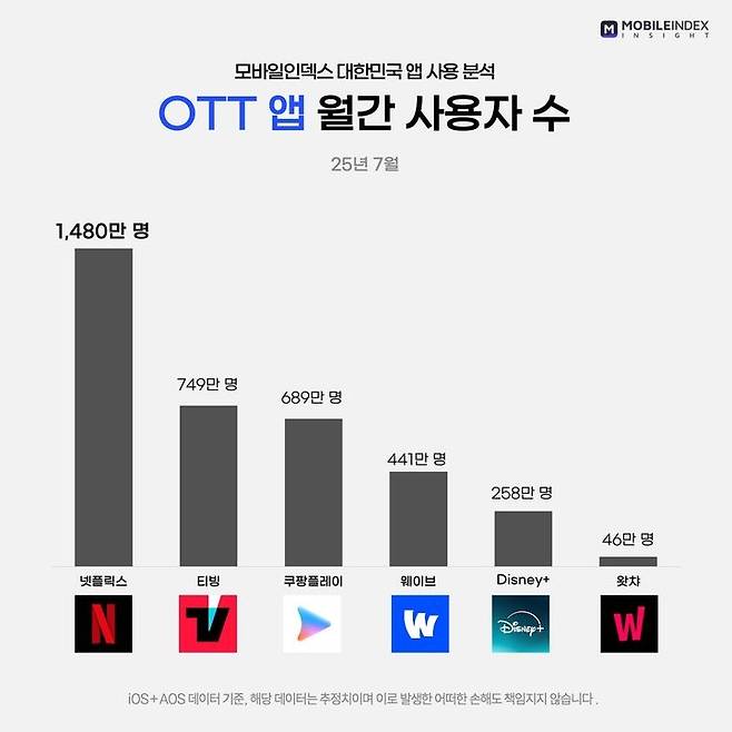 7월 OTT별 이용자수. 쿠팡플레이만 유일하게 전달 대비 감소세를 보였다. [모바일인덱스]