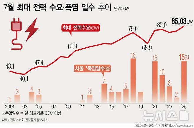 [서울=뉴시스] 지난달 이른 폭염으로 7월 평균 최대전력은 85.033GW로 7월 기준 역대 최고치다. 예년보다 이른 더위와 길어진 폭염 지속 기간이 전력 수요 급증의 배경으로 분석된다.  (그래픽=전진우 기자) 618tue@newsis.com