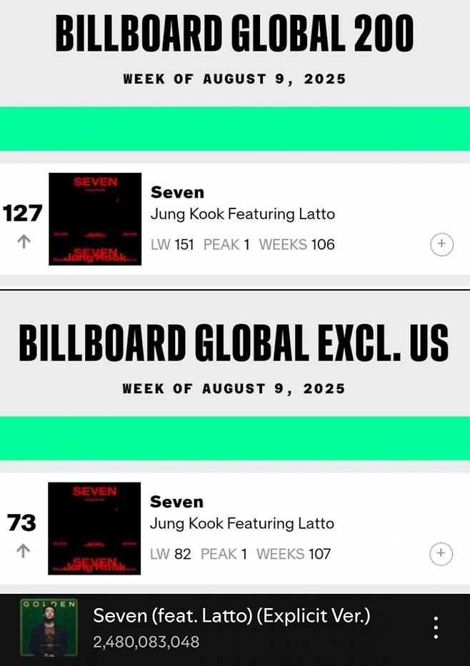 방탄소년단 정국 'Seven', 美빌보드 글로벌 2개 차트 106주·107주째 진입..亞솔로 최초 '新기록'